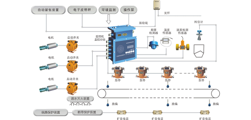 膠帶輸送機(jī)集中控制及保護(hù)系統(tǒng)