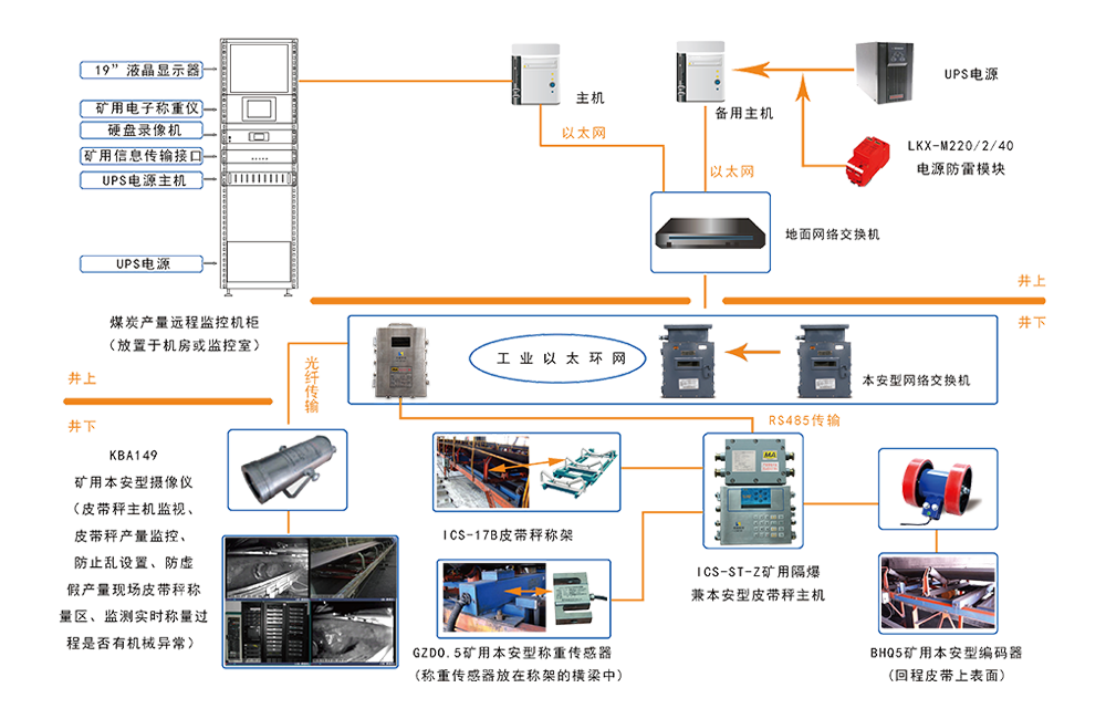KJ927 煤礦產量監(jiān)測系統(tǒng)