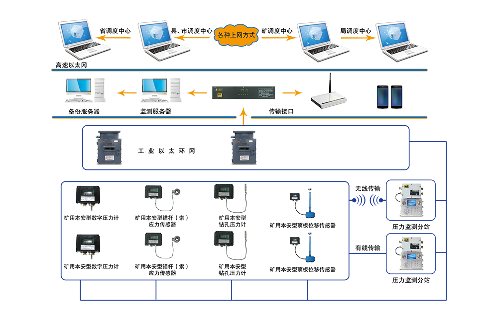 KJ790 煤礦壓力無線監(jiān)測(cè)系統(tǒng)