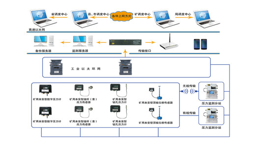礦用設(shè)備智能煤礦壓力無線監(jiān)測系統(tǒng)：保障數(shù)據(jù)的完整性和連續(xù)性