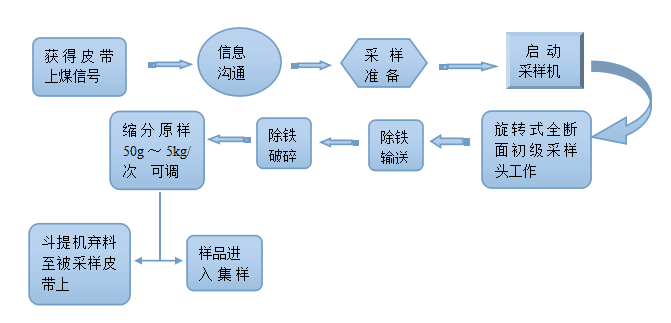 采樣系統(tǒng)流程圖